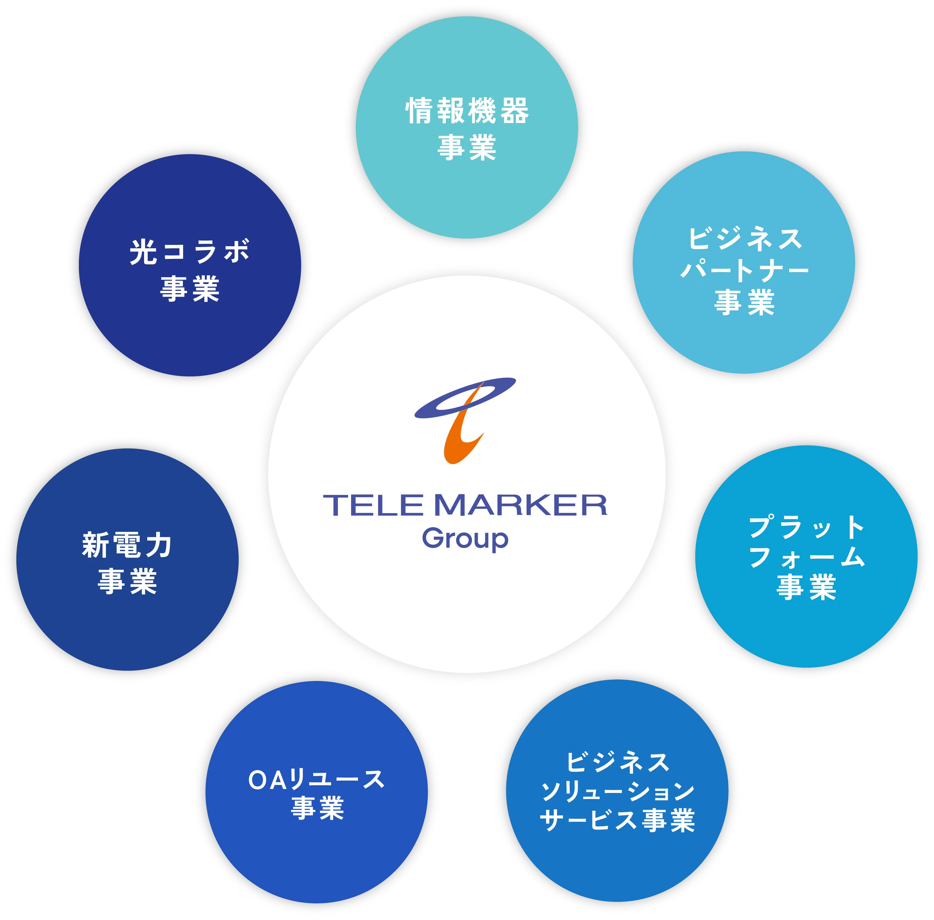 新電力事業、ビジネスパートナー事業、光コラボ事業、ビジネスソリューションサービス事業、プラットフォーム事業、情報機器事業